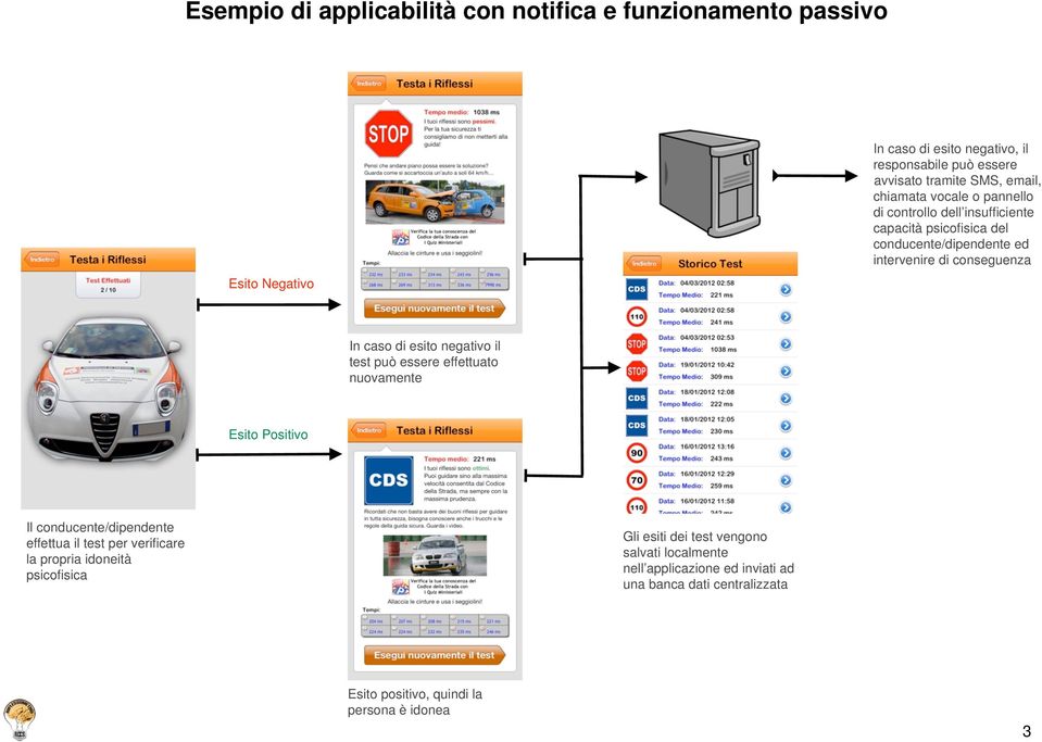 esito negativo il test può essere effettuato nuovamente Esito Positivo Il conducente/dipendente effettua il test per verificare la propria idoneità