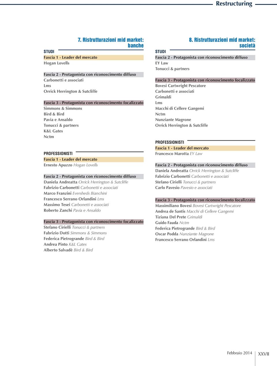 PROFESSIONISTI Ernesto Apuzzo Hogan Lovells Daniela Andreatta Orrick Herrington & Sutcliffe Fabrizio Carbonetti Carbonetti e associati Marco Franzini Eversheds Bianchini Francesco Serrano Orlandini