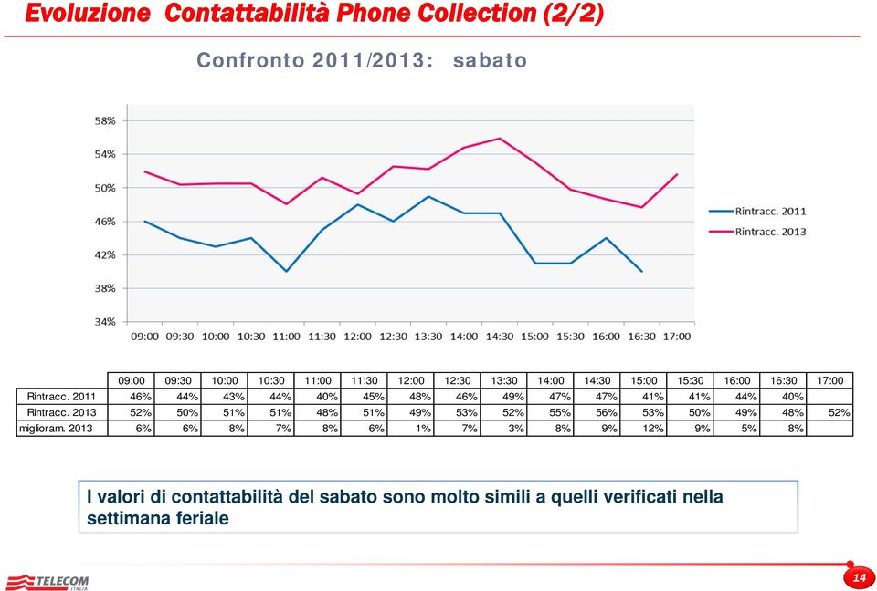 2011 46% 44% 43% 44% 40% 45% 48% 46% 49% 47% 47% 41% 41% 44% 40% Rintracc.