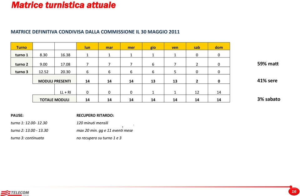 30 6 6 6 6 5 0 0 MODULI PRESENTI 14 14 14 13 13 2 0 41% sere LL + RI 0 0 0 1 1 12 14 TOTALE MODULI 14 14 14 14 14 14 14 3%