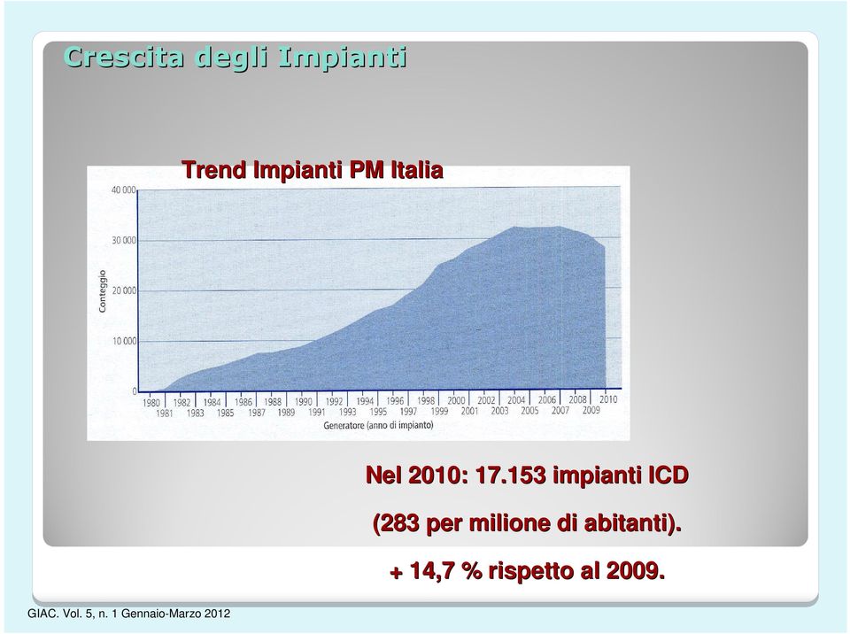 153 impianti ICD (283 per milione di