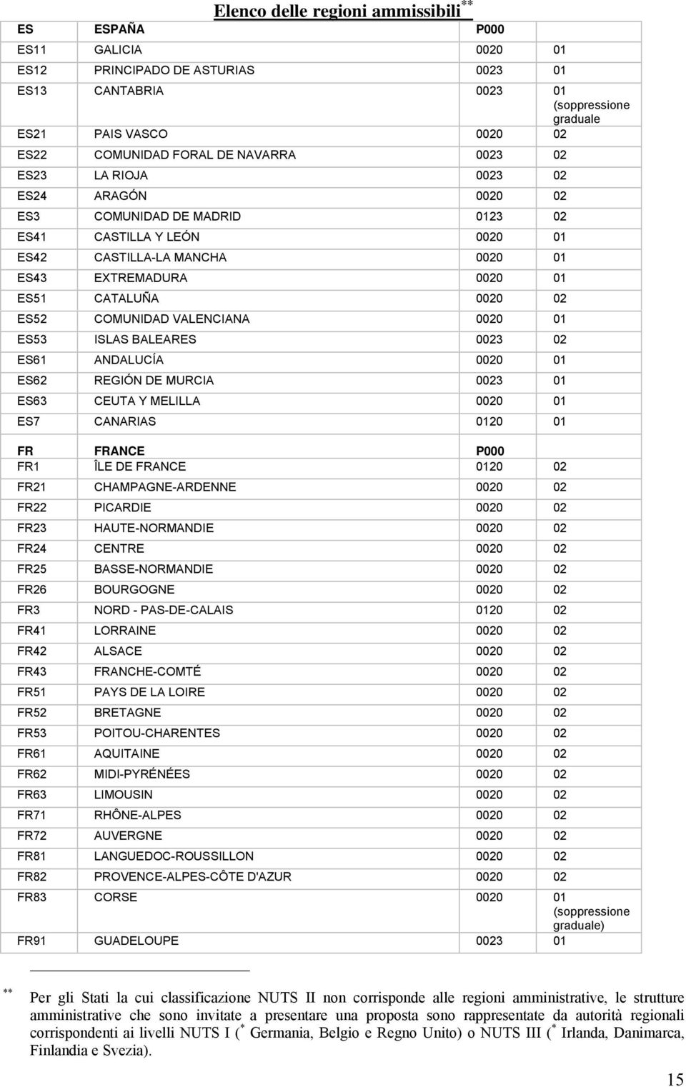 02 ES52 COMUNIDAD VALENCIANA 0020 01 ES53 ISLAS BALEARES 0023 02 ES61 ANDALUCÍA 0020 01 ES62 REGIÓN DE MURCIA 0023 01 ES63 CEUTA Y MELILLA 0020 01 ES7 CANARIAS 0120 01 FR FRANCE P000 FR1 ÎLE DE