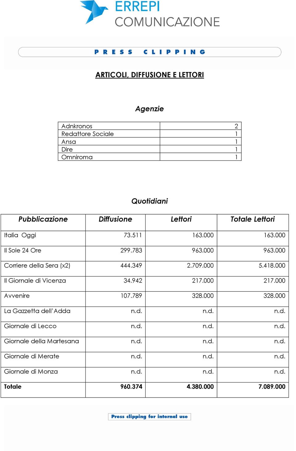 000 Il Giornale di Vicenza 34.942 217.000 217.000 Avvenire 107.789 328.000 328.000 La Gazzetta dell Adda n.d. n.d. n.d. Giornale di Lecco n.d. n.d. n.d. Giornale della Martesana n.