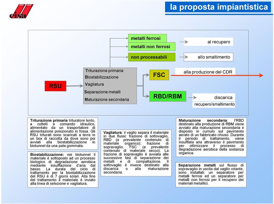 alimentazione posizionato in fossa. Gli RSU triturati sono scaricati aterra in un box di raccolta da dove sono poi avviati alla biostabilizzazione in biotunnelda una palagommata.