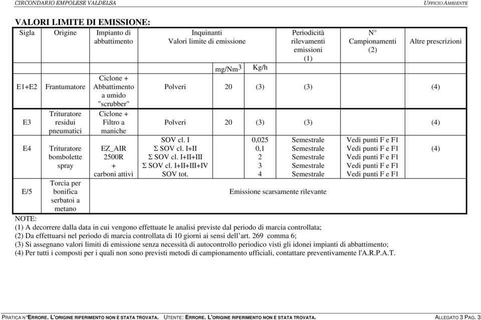 Campionamenti (2) Altre prescrizioni Polveri 20 (3) (3) (4) Polveri 20 (3) (3) (4) SOV cl. I Σ SOV cl. I+II Σ SOV cl. I+II+III Σ SOV cl. I+II+III+IV SOV tot.