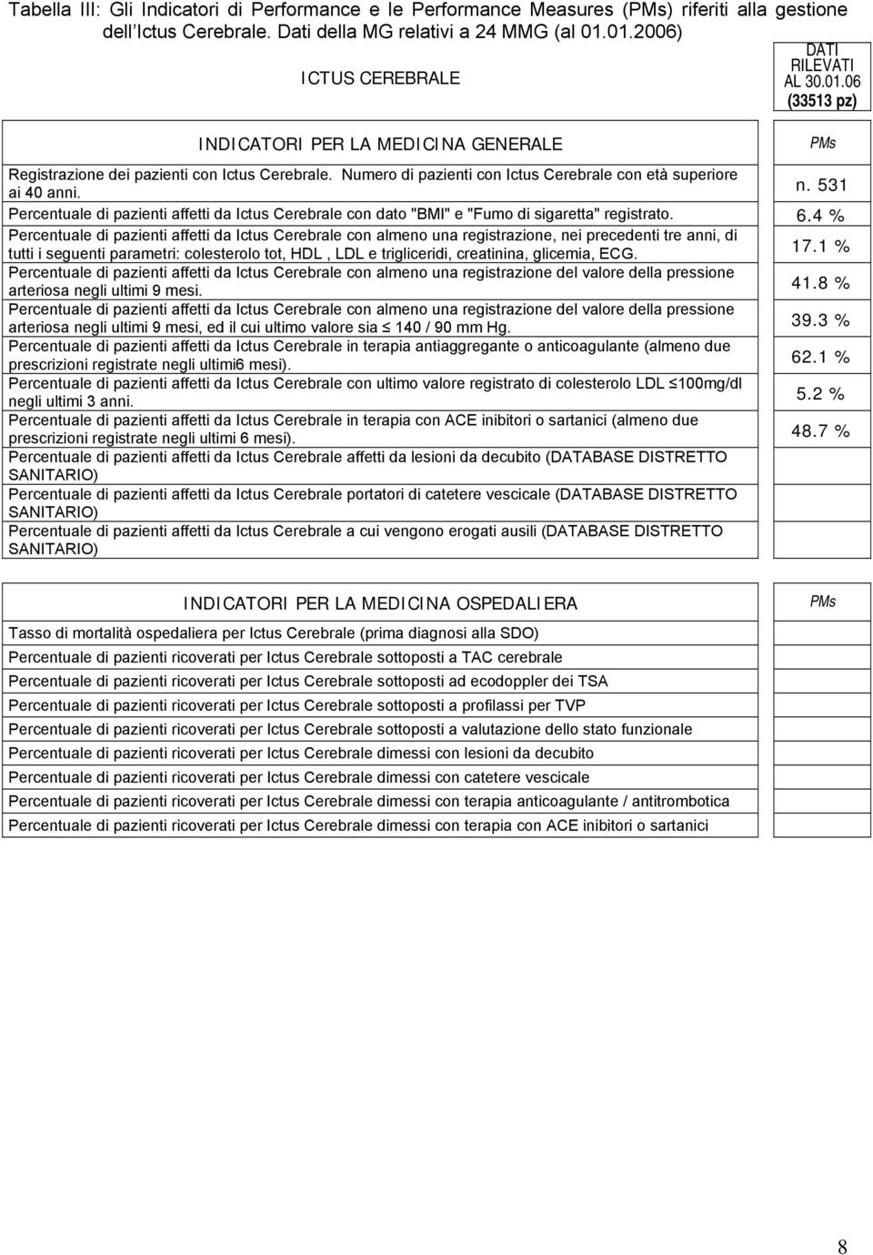 Numero di pazienti con Ictus Cerebrale con età superiore ai 40 anni. n. 531 Percentuale di pazienti affetti da Ictus Cerebrale con dato "BMI" e "Fumo di sigaretta" registrato. 6.