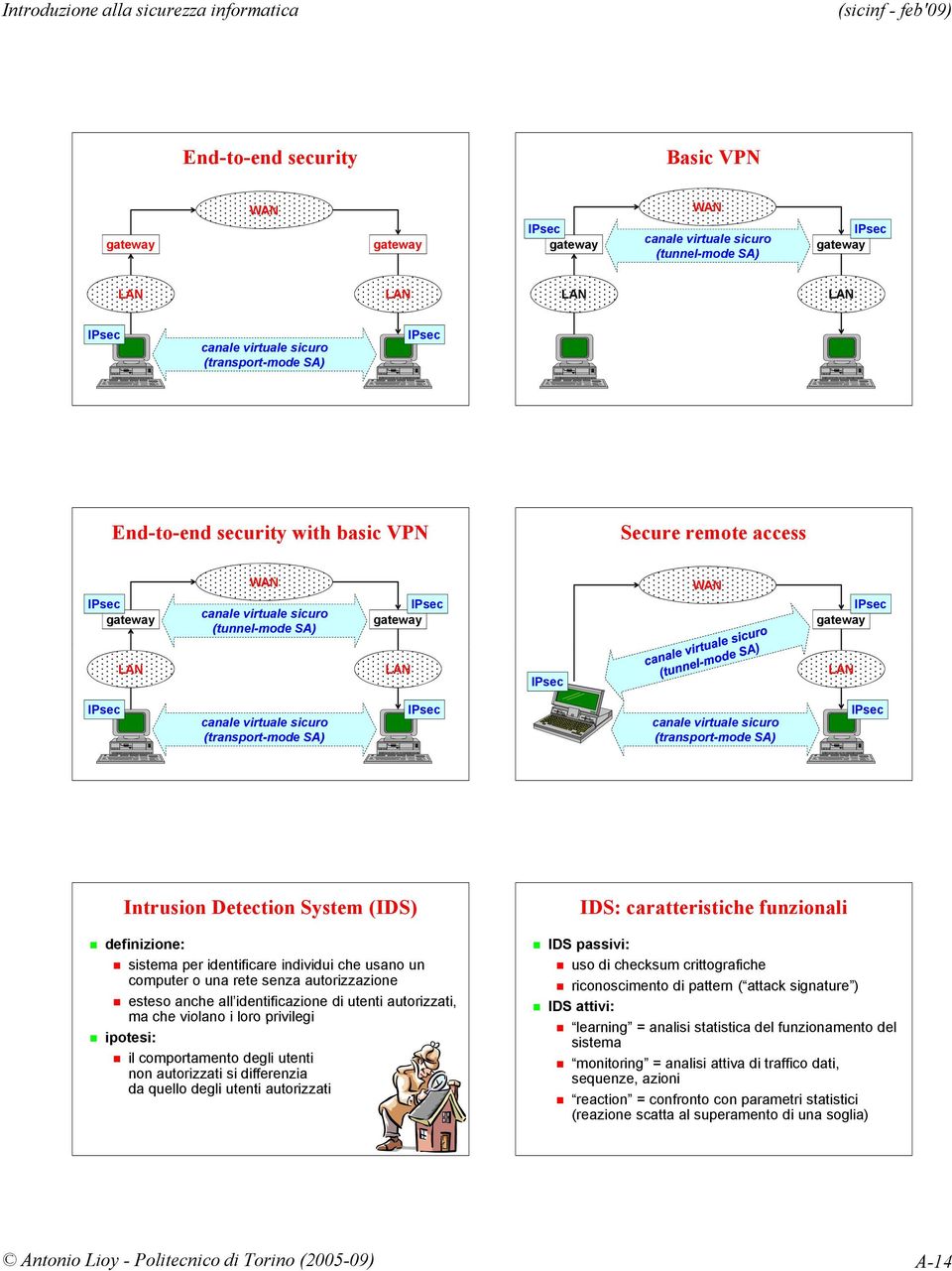 (transport-mode SA) IPsec canale virtuale sicuro (transport-mode SA) IPsec Intrusion Detection System (IDS) definizione: sistema per identificare individui che usano un computer o una rete senza