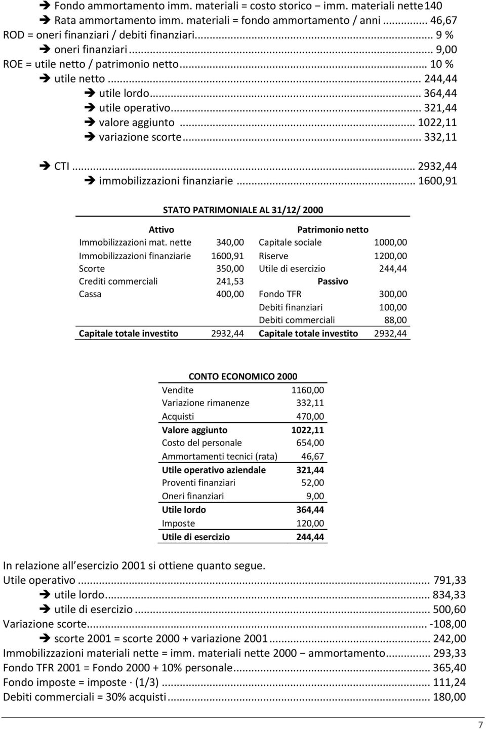 .. 332,11 CTI... 2932,44 immobilizzazioni finanziarie... 1600,91 STATO PATRIMONIALE AL 31/12/ 2000 Immobilizzazioni mat.