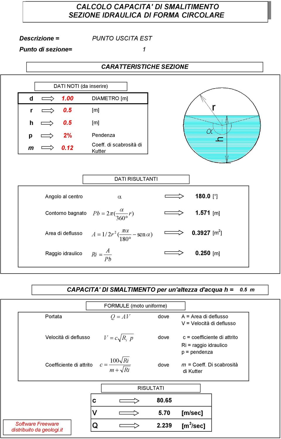 571 [m] Area di deflusso 2 πα A= 1/ 2r ( senα) 0.3927 [m 2 ] 180 Raggio idraulico Ri = A Pb 0.250 [m] CAPACITA' DI SMALTIMENTO per un'altezza d'acqua h = 0.