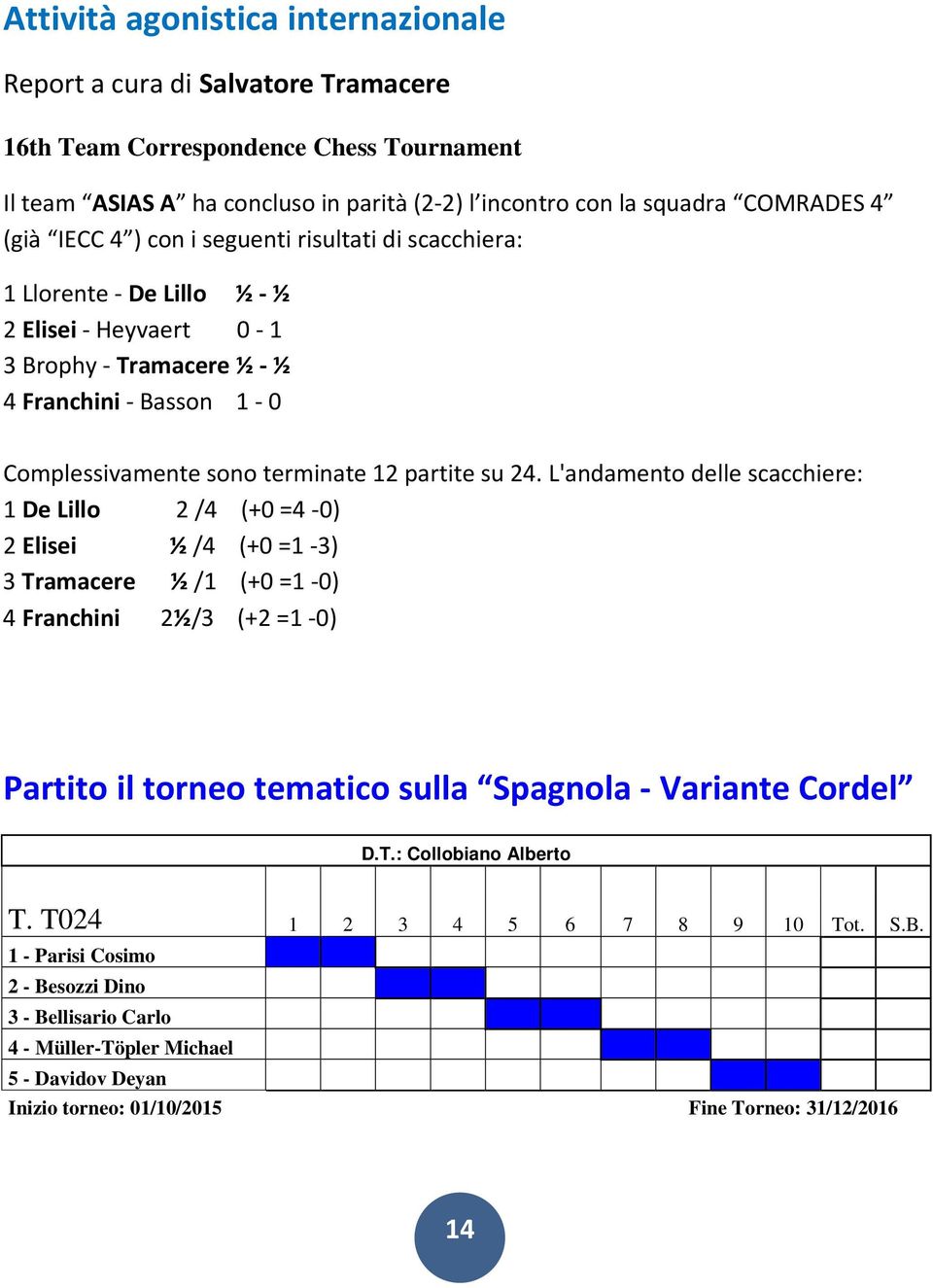 24. L'andamento delle scacchiere: 1 De Lillo 2 /4 (+0 =4-0) 2 Elisei ½ /4 (+0 =1-3) 3 Tramacere ½ /1 (+0 =1-0) 4 Franchini 2½/3 (+2 =1-0) Partito il torneo tematico sulla Spagnola - Variante Cordel D.