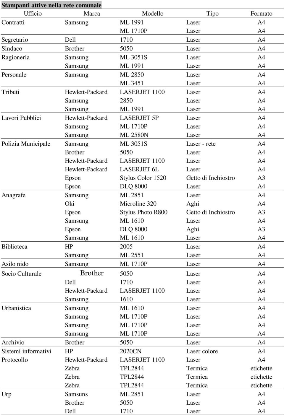 Lavori Pubblici Hewlett-Packard LASERJET 5P Laser A4 Samsung ML 1710P Laser A4 Samsung ML 2580N Laser A4 Polizia Municipale Samsung ML 3051S Laser - rete A4 Brother 5050 Laser A4 Hewlett-Packard