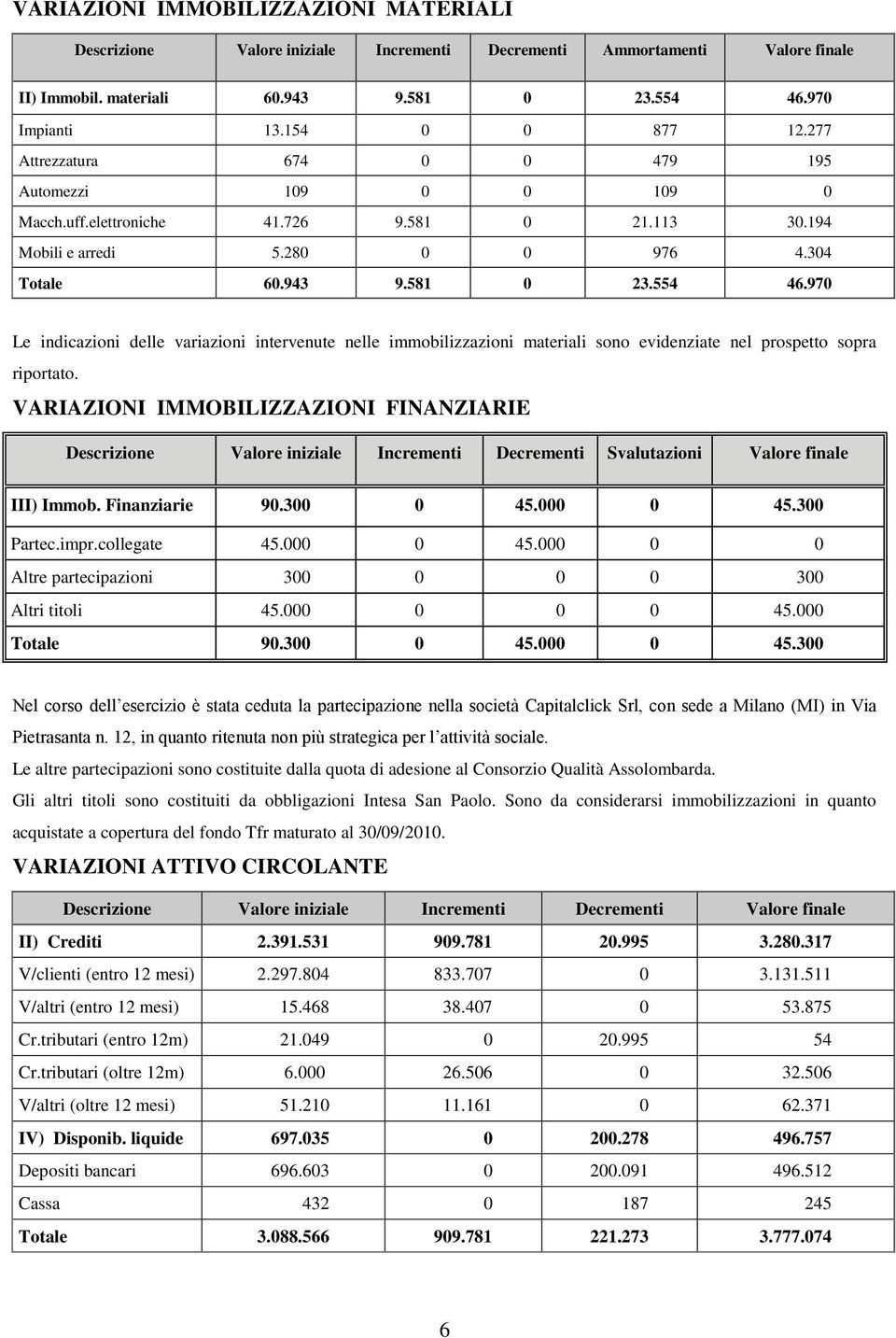 970 Le indicazioni delle variazioni intervenute nelle immobilizzazioni materiali sono evidenziate nel prospetto sopra riportato.