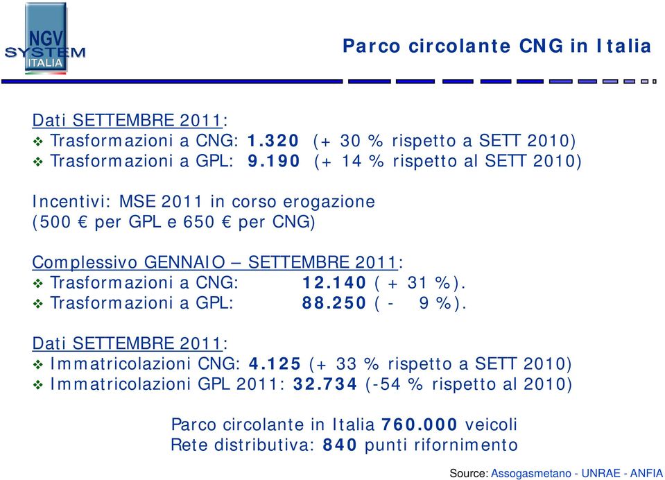 a CNG: 12.140 ( + 31 %). Trasformazioni a GPL: 88.250 ( - 9 %). Dati SETTEMBRE 2011: Immatricolazioni CNG: 4.