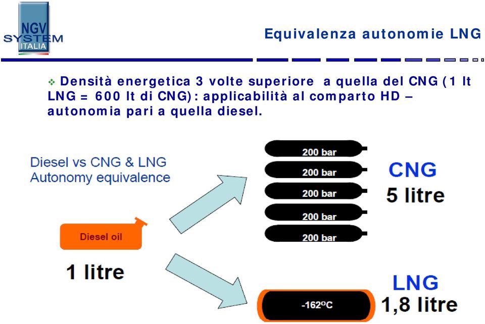 CNG (1 lt LNG = 600 lt di CNG):