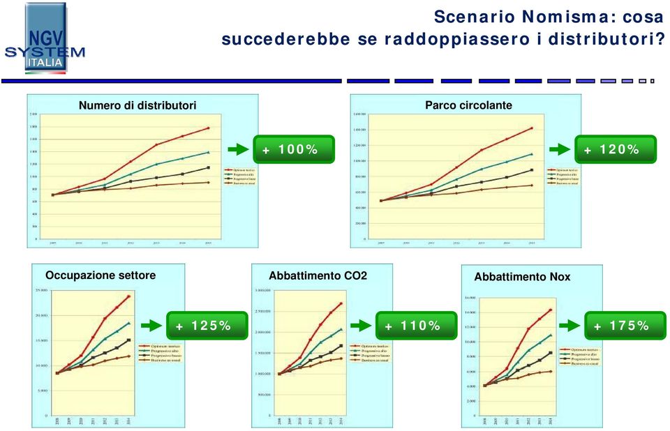 Numero di distributori Parco circolante + 100% +