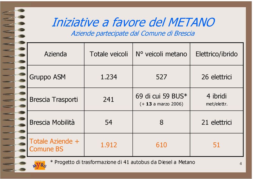 234 527 26 elettrici Brescia Trasporti 241 69 di cui 59 BUS* (+ 13 a marzo 2006) 4 ibridi