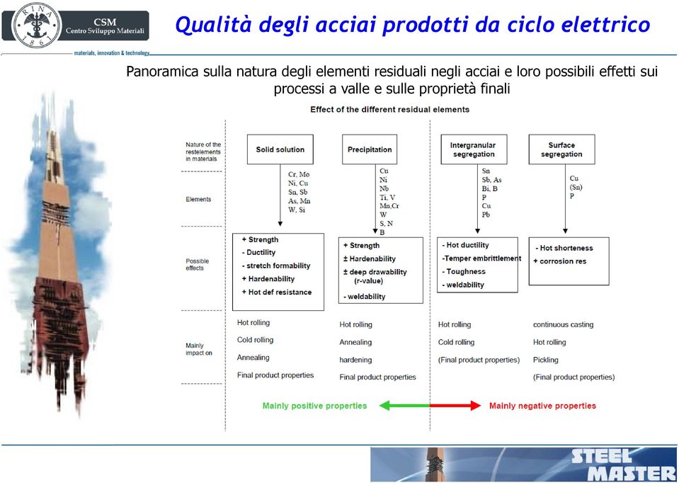 elementi residuali negli acciai e loro