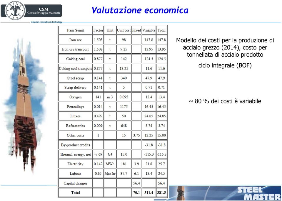 costo per tonnellata di acciaio prodotto