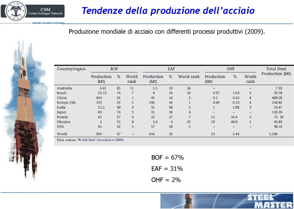 acciaio con differenti processi