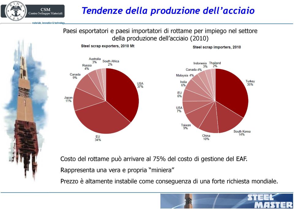 rottame può arrivare al 75% del costo di gestione del EAF.