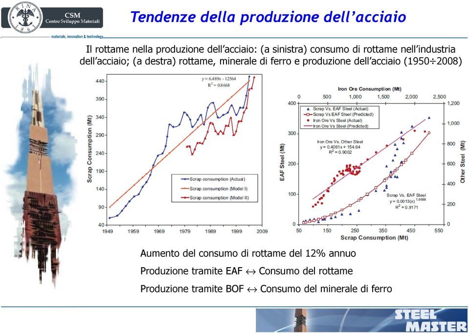 ferro e produzione dell acciaio (1950 2008) Aumento del consumo di rottame del 12% annuo