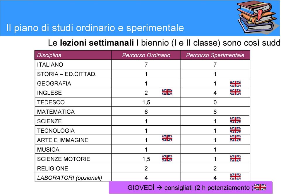 GEOGRAFIA INGLESE TEDESCO MATEMATICA SCIENZE TECNOLOGIA ARTE E IMMAGINE MUSICA SCIENZE MOTORIE