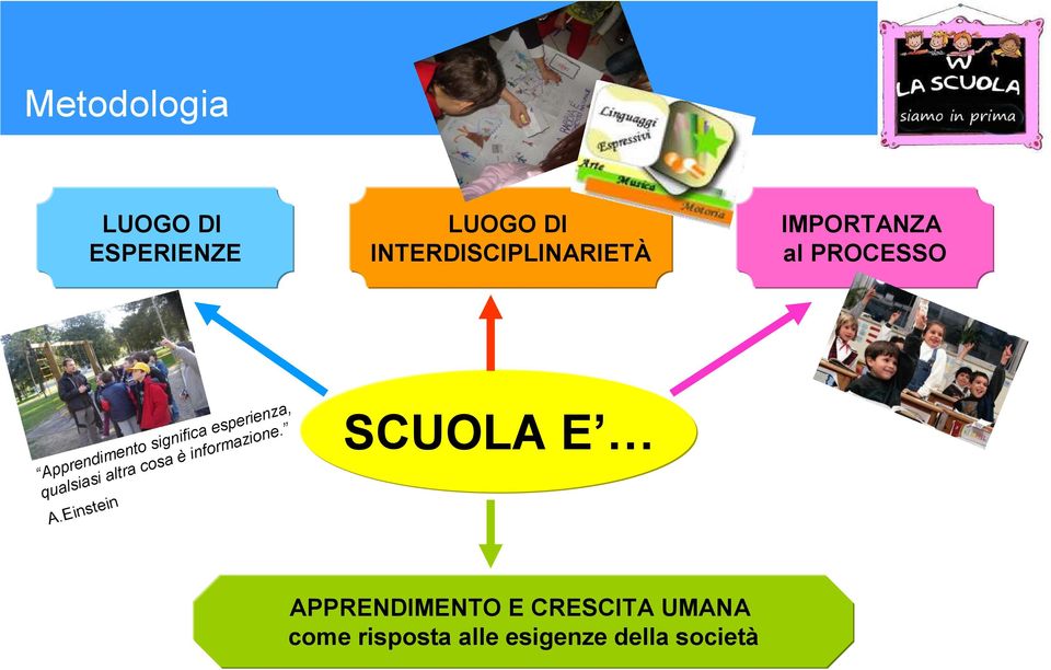 esigenze della società IMPORTANZA al PROCESSO Apprendimento