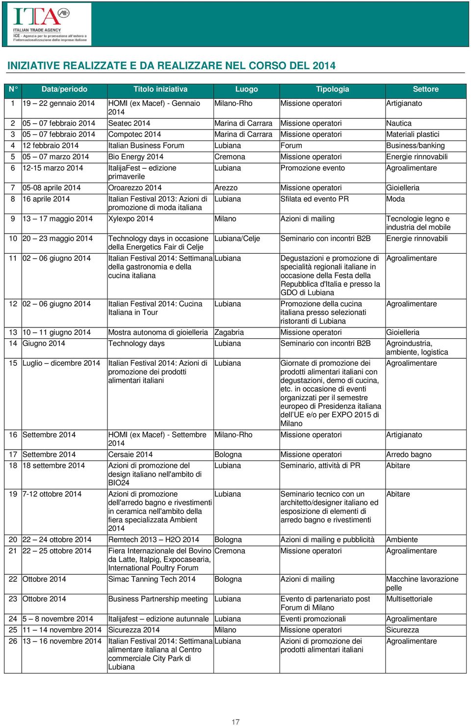 2014 Italian Business Forum Lubiana Forum Business/banking 5 05 07 marzo 2014 Bio Energy 2014 Cremona Missione operatori Energie rinnovabili 6 12-15 marzo 2014 ItalijaFest edizione primaverile