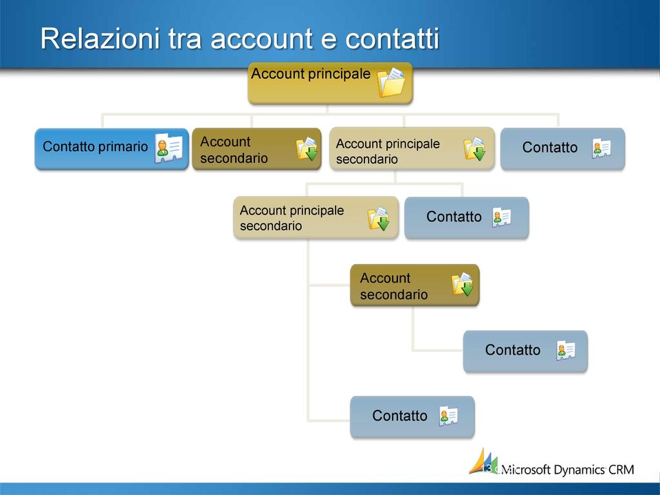 principale secondario Contatto Account principale