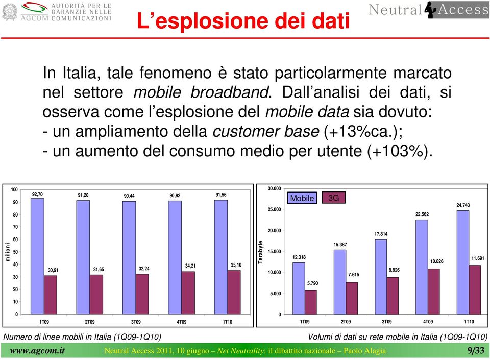 ); - un aumento del consumo medio per utente (+103%). 100 90 80 92,70 91,20 90,44 90,92 91,56 30.000 25.000 Mobile 3G 22.562 24.