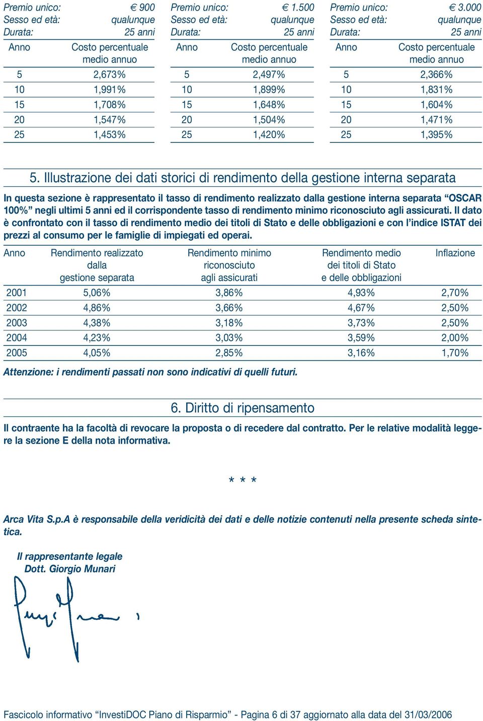 annuo medio annuo medio annuo 5 2,673% 5 2,497% 5 2,366% 10 1,991% 10 1,899% 10 1,831% 15 1,708% 15 1,648% 15 1,604% 20 1,547% 20 1,504% 20 1,471% 25 1,453% 25 1,420% 25 1,395% 5.