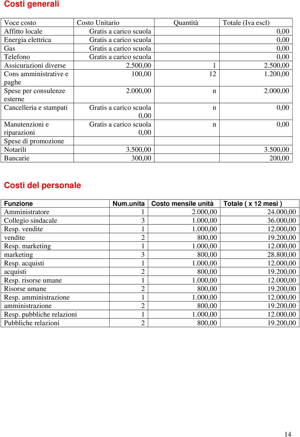 000,00 esterne Cancelleria e stampati Gratis a carico scuola n 0,00 0,00 Gratis a carico scuola 0,00 Manutenzioni e riparazioni n 0,00 Spese di promozione Notarili 3.500,00 3.