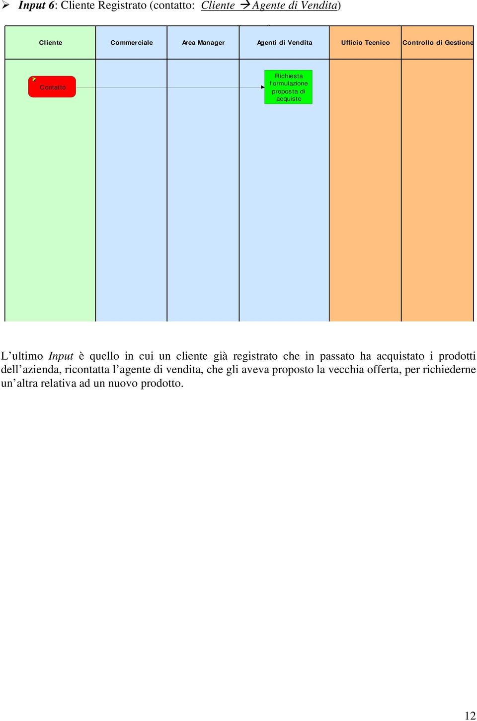 è quello in cui un cliente già registrato che in passato ha acquistato i prodotti dell azienda, ricontatta l