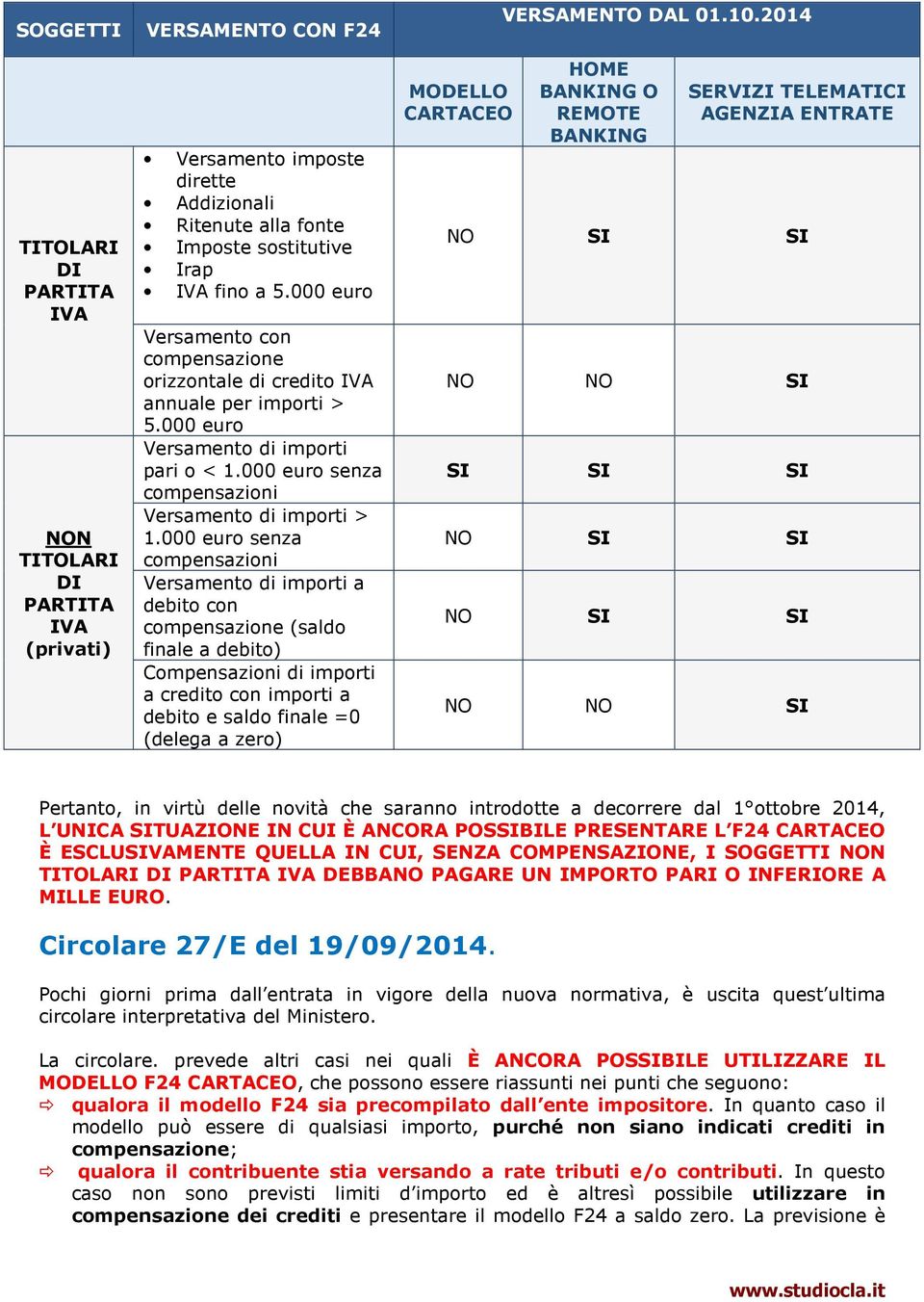 000 euro Versamento con compensazione orizzontale di credito IVA annuale per importi > 5.000 euro Versamento di importi pari o < 1.000 euro senza compensazioni Versamento di importi > 1.