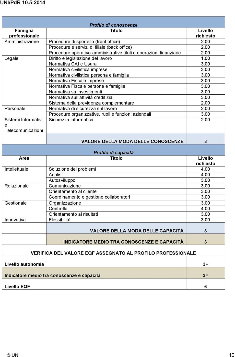 00 Normativa civilistica persona e famiglia 3.00 Normativa Fiscale imprese 3.00 Normativa Fiscale persone e famiglie 3.00 Normativa su investimenti 3.00 Normativa sull attività creditizia 3.