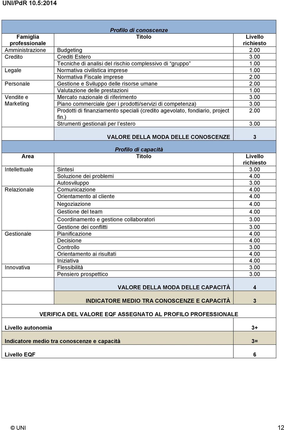 00 Vendite e Marketing Livello richiesto Mercato nazionale di riferimento 3.00 Piano commerciale (per i prodotti/servizi di competenza) 3.