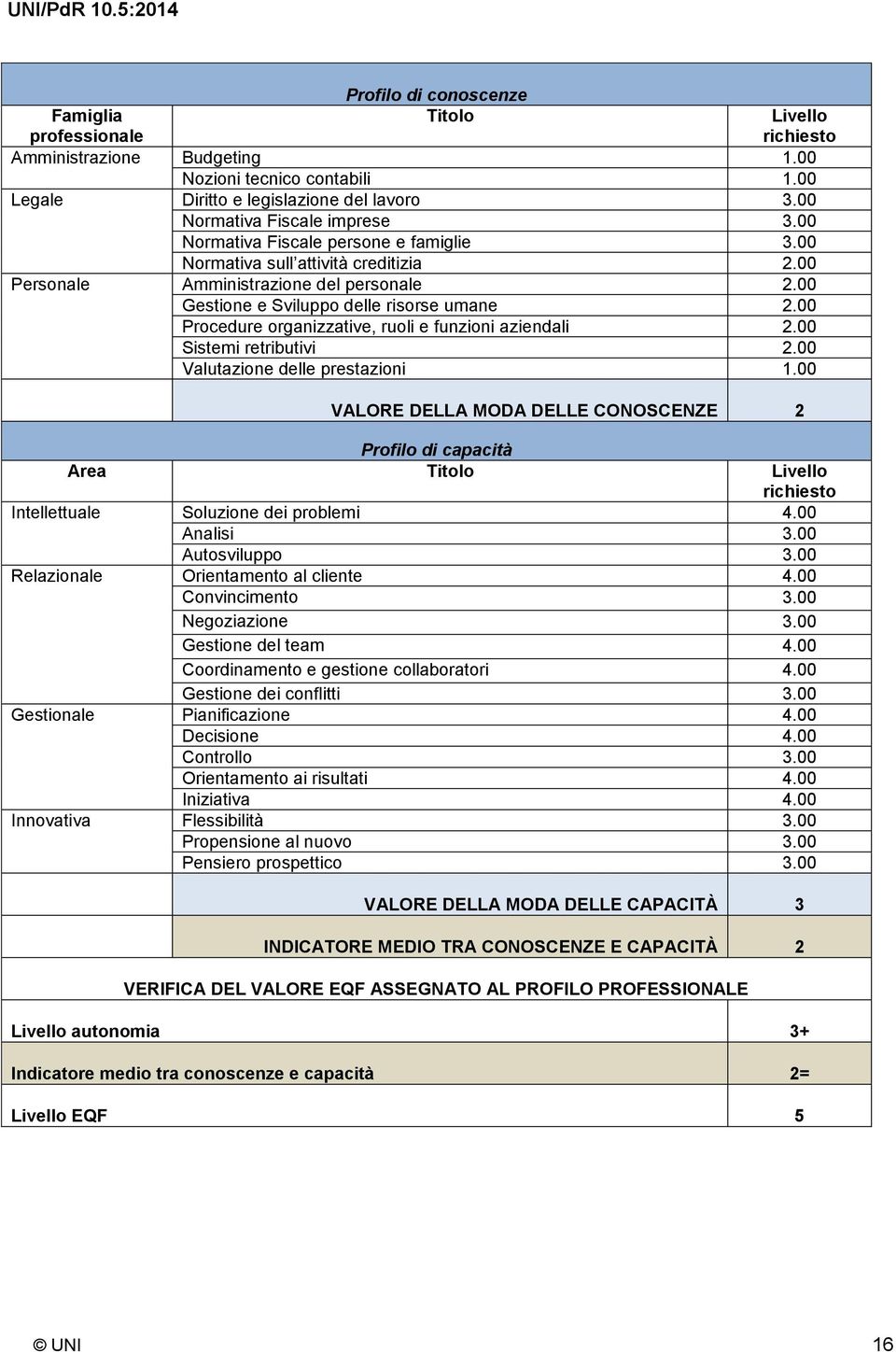 00 Procedure organizzative, ruoli e funzioni aziendali 2.00 Sistemi retributivi 2.00 Valutazione delle prestazioni 1.