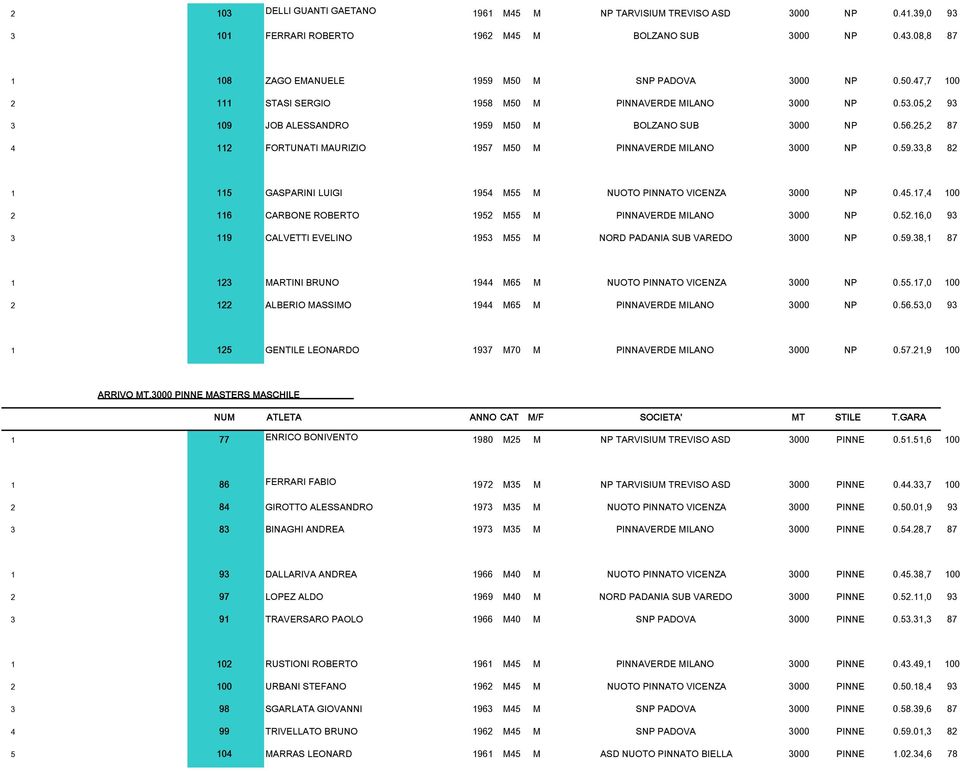 25,2 87 4 112 FORTUNATI MAURIZIO 1957 M50 M PINNAVERDE MILANO 3000 NP 0.59.33,8 82 1 115 GASPARINI LUIGI 1954 M55 M NUOTO PINNATO VICENZA 3000 NP 0.45.