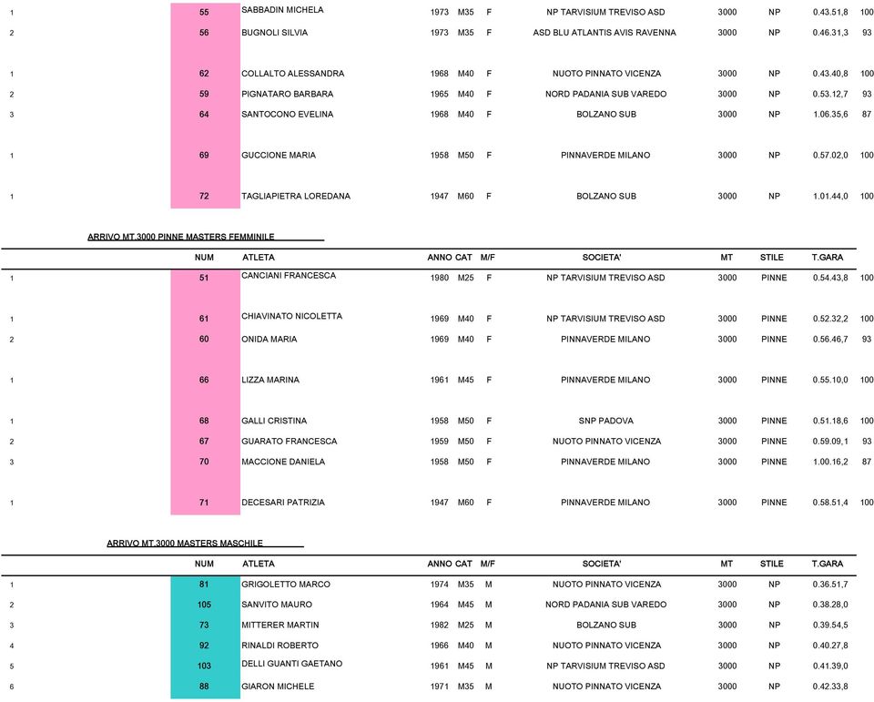 12,7 93 3 64 SANTOCONO EVELINA 1968 M40 F BOLZANO SUB 3000 NP 1.06.35,6 87 1 69 GUCCIONE MARIA 1958 M50 F PINNAVERDE MILANO 3000 NP 0.57.