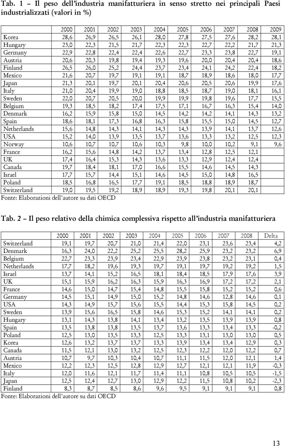 Finland 26,5 26,0 25,2 24,4 23,7 23,4 24,1 24,2 22,4 18,2 Mexico 21,6 20,7 19,7 19,1 19,1 18,7 18,9 18,6 18,0 17,7 Japan 21,3 20,1 19,7 20,1 20,4 20,6 20,5 20,6 19,9 17,6 Italy 21,0 20,4 19,9 19,0