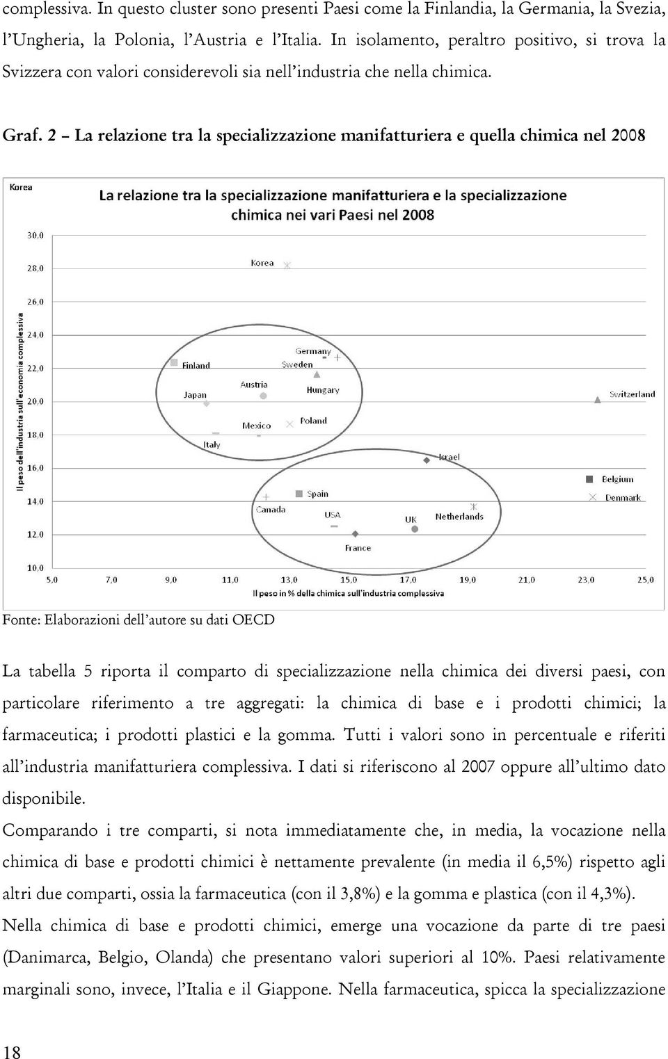 2 La relazione tra la specializzazione manifatturiera e quella chimica nel 2008 Fonte: Elaborazioni dell autore su dati OECD La tabella 5 riporta il comparto di specializzazione nella chimica dei