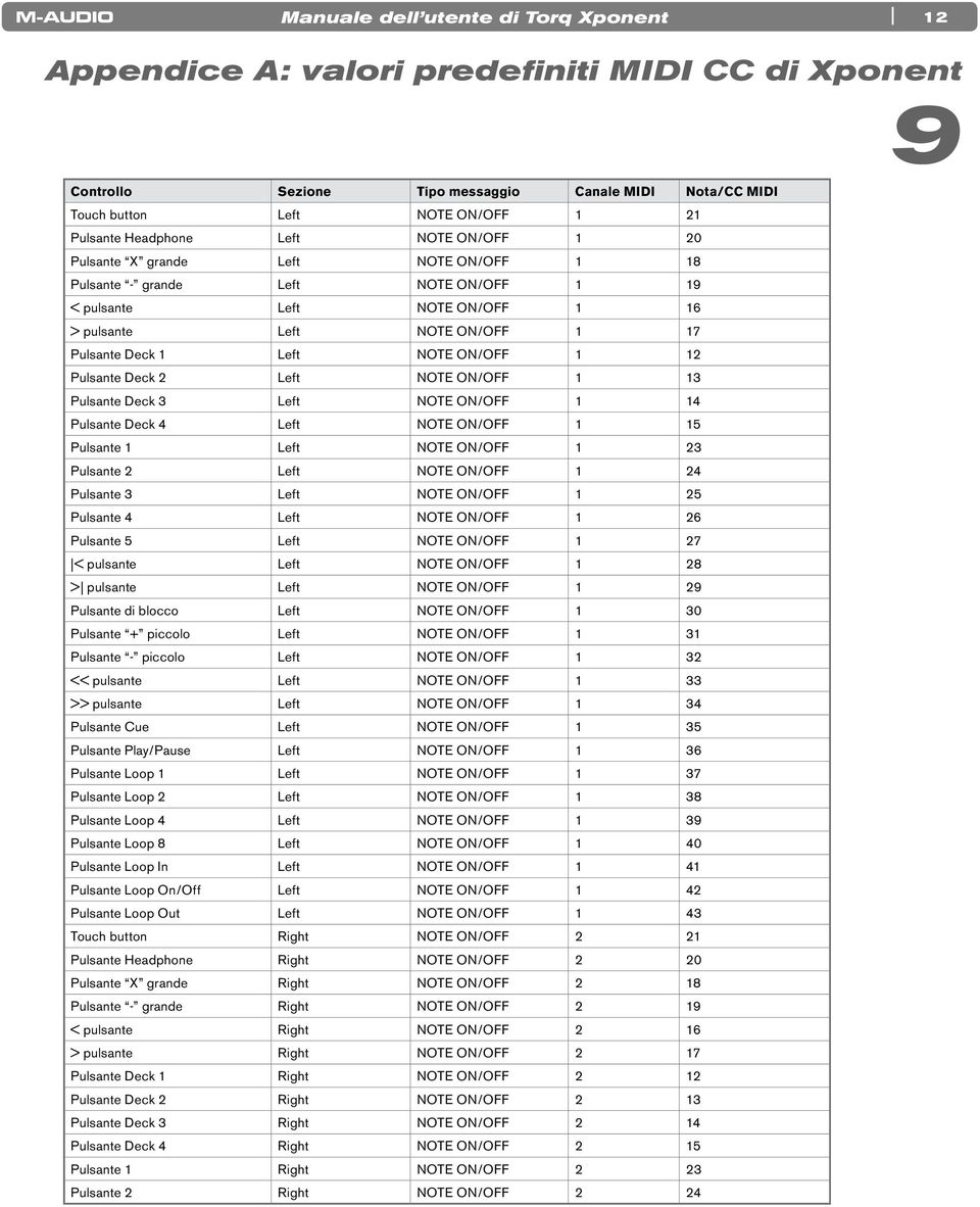 NOTE ON/OFF 1 13 Pulsante Deck 3 Left NOTE ON/OFF 1 14 Pulsante Deck 4 Left NOTE ON/OFF 1 15 Pulsante 1 Left NOTE ON/OFF 1 23 Pulsante 2 Left NOTE ON/OFF 1 24 Pulsante 3 Left NOTE ON/OFF 1 25
