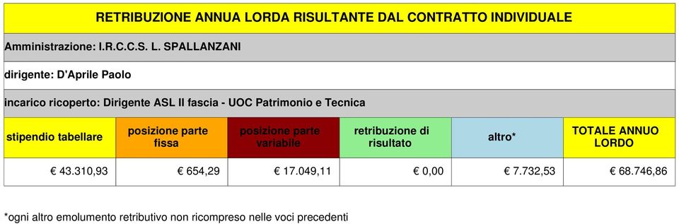 SPALLANZANI dirigente: D'Aprile Paolo incarico ricoperto: Dirigente ASL II fascia - UOC Patrimonio e Tecnica