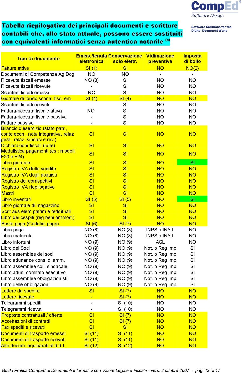 Vidimazione preventiva Imposta di bollo Fatture attive SI (1) SI NO NO(2) Documenti di Competenza Ag Dog NO NO - - Ricevute fiscali emesse NO (3) SI NO NO Ricevute fiscali ricevute - SI NO NO