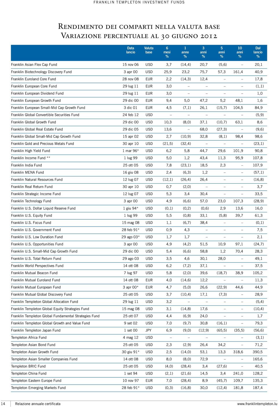 28 nov 08 EUR 2,2 (14,3) 12,4 17,8 Franklin European Core Fund 29 lug 11 EUR 3,0 (1,1) Franklin European Dividend Fund 29 lug 11 EUR 3,0 1,0 Franklin European Growth Fund 29 dic 00 EUR 9,4 5,0 47,2