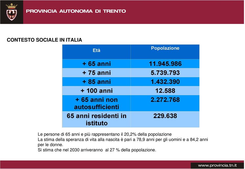 di vita alla nascita è pari a 78,9 anni per gli uomini e a 84,2