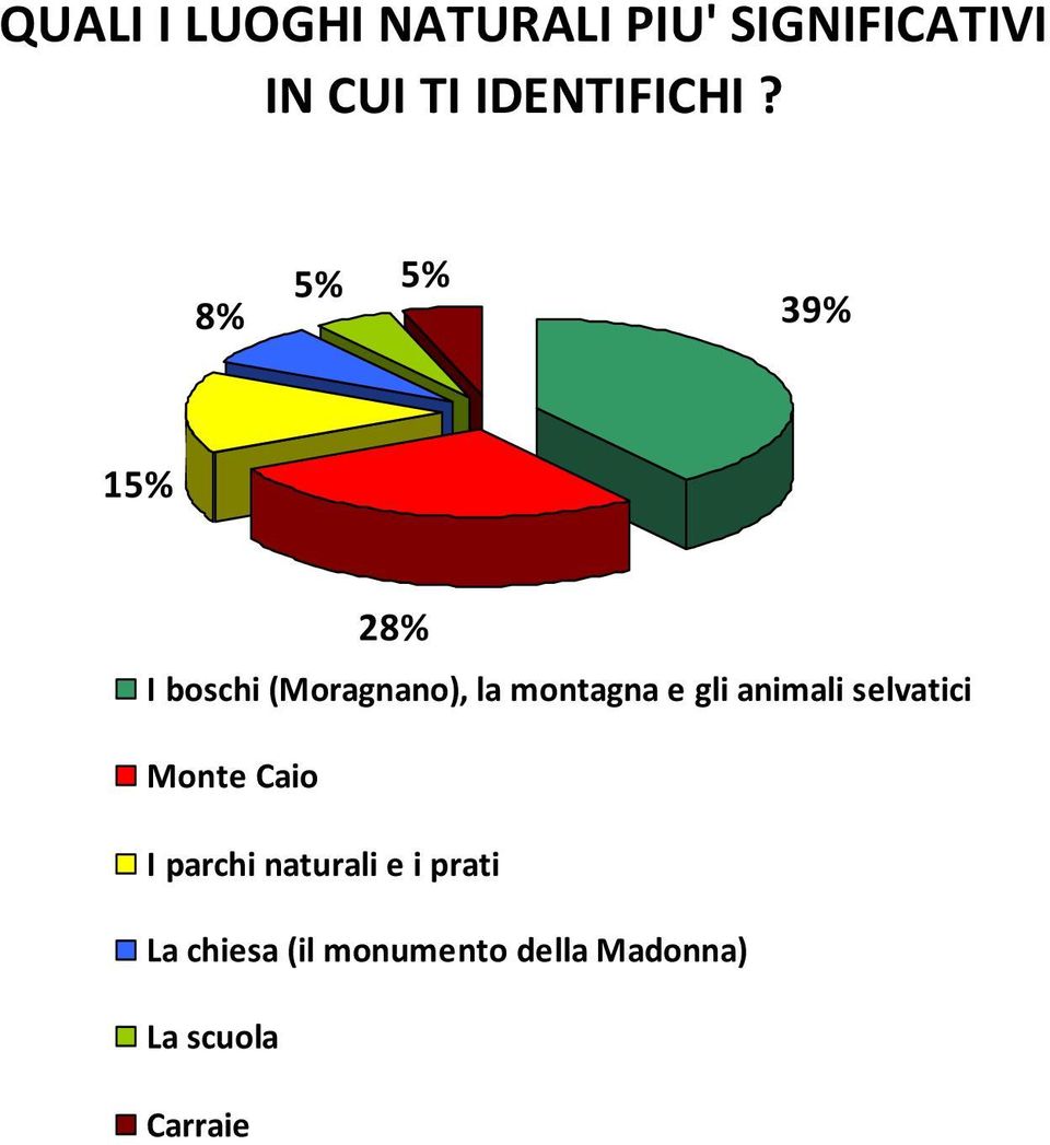 8% 5% 5% 39% 15% 28% I boschi (Moragnano), la montagna e