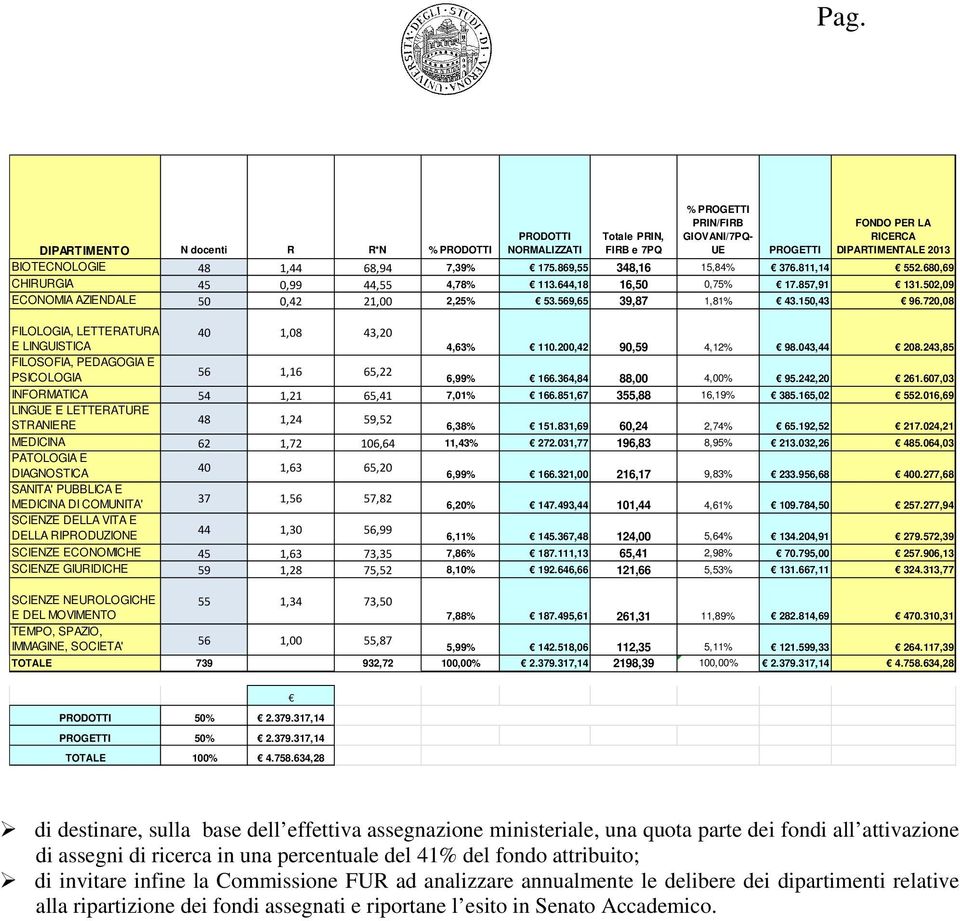 150,43 96.720,08 FILOLOGIA, LETTERATURA 40 1,08 43,20 E LINGUISTICA 4,63% 110.200,42 90,59 4,12% 98.043,44 208.243,85 FILOSOFIA, PEDAGOGIA E PSICOLOGIA 56 1,16 65,22 6,99% 166.364,84 88,00 4,00% 95.