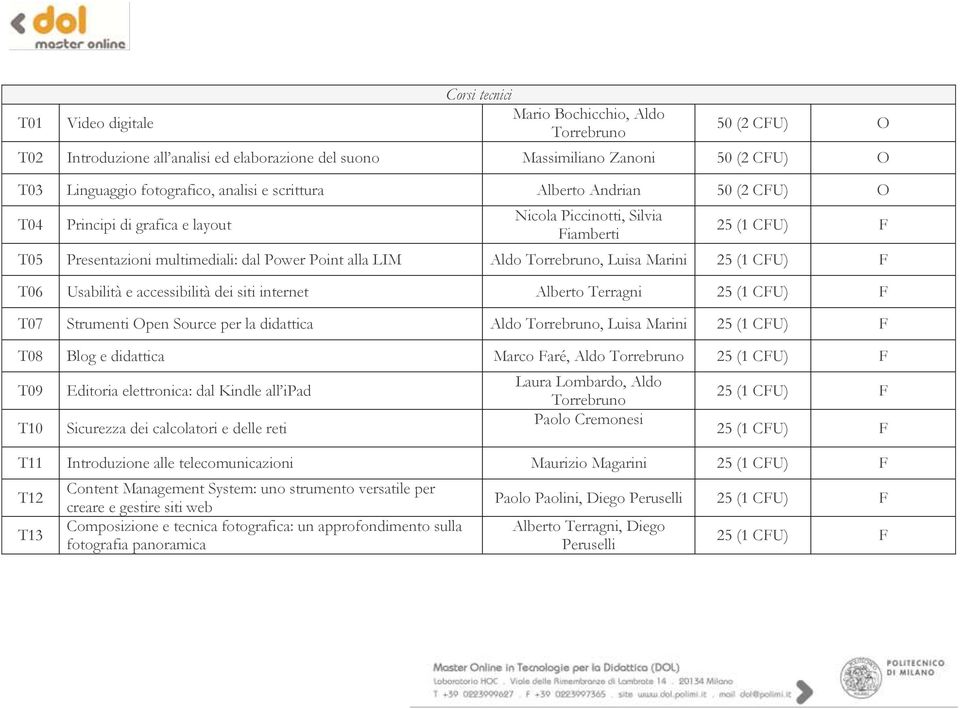 Torrebruno, Luisa Marini 25 (1 CFU) F T06 Usabilità e accessibilità dei siti internet Alberto Terragni 25 (1 CFU) F T07 Strumenti Open Source per la didattica Aldo Torrebruno, Luisa Marini 25 (1 CFU)