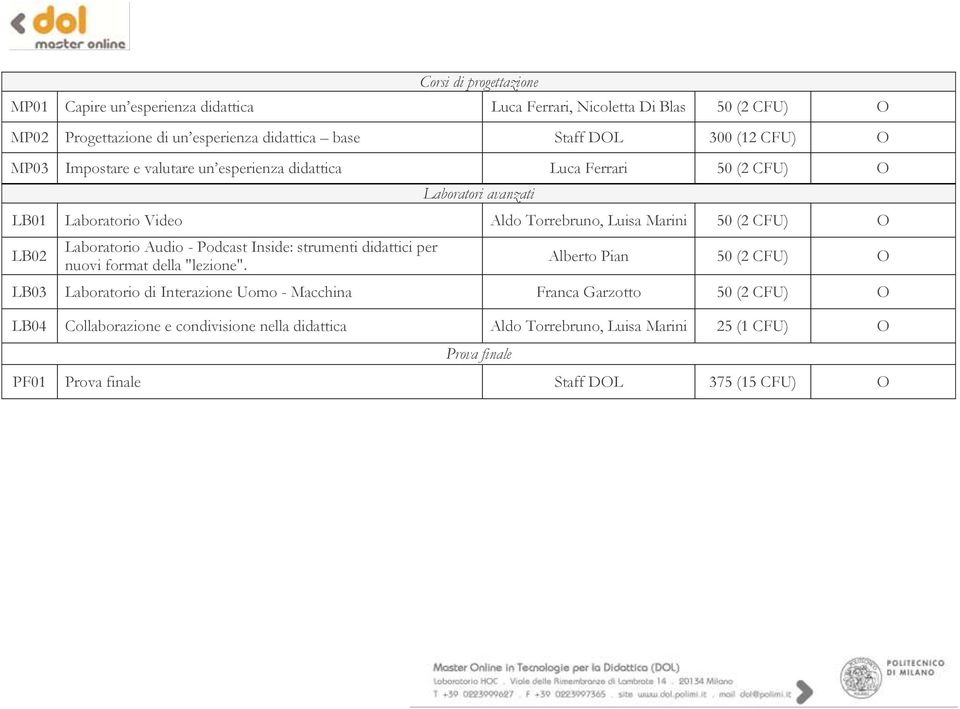 Corsi di progettazione MP01 Capire un esperienza didattica Luca Ferrari, Nicoletta Di Blas 50 (2 CFU) O MP02 Progettazione di un esperienza didattica base Staff DOL 300 (12